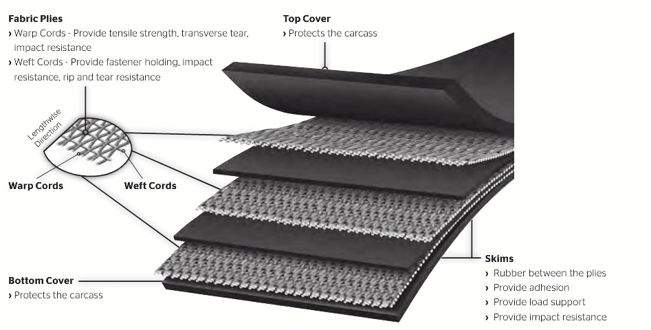 Belt Conveyor Strength Grades