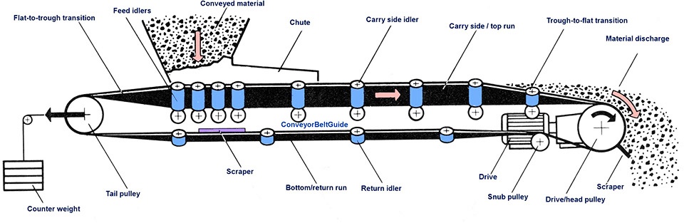 Conveyor Belt Strength Tensile Ratings Explained