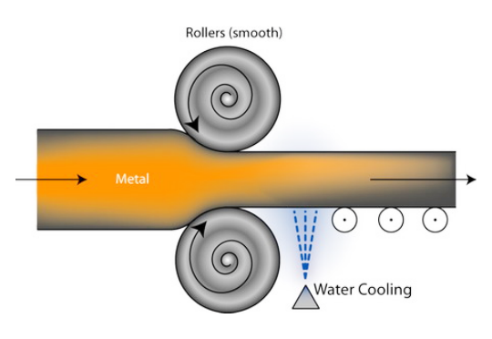 The Steel Rolling Process in Roller Steel Industrial Engineering