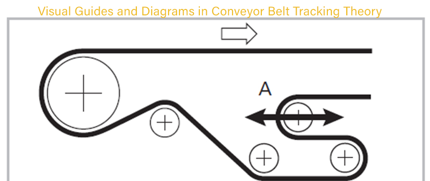 Visual Guides and Diagrams in Conveyor Belt Tracking Theory