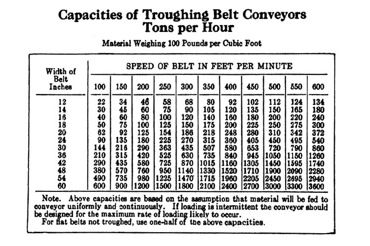 a Conveyor Belt Capacity Chart