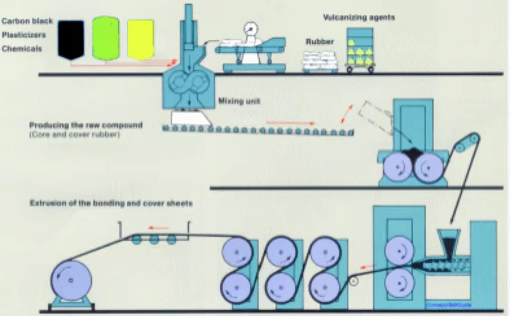The Conveyor Belt Manufacturing Process
