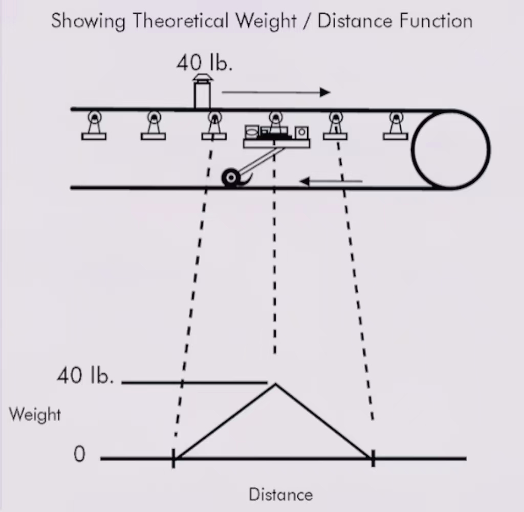 Using a Conveyor Belt Weight Calculator