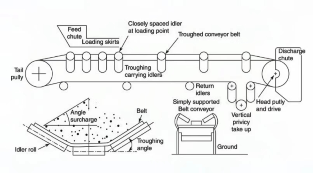 Conveyor belt guide best sale