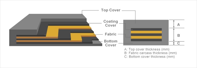 Fabric Conveyor Belt Specification