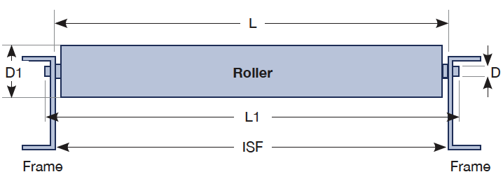 Selecting the Right Conveyor Roller Sizes