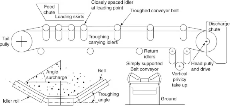 The Process of How to Design Belt Conveyor