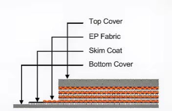 Types of Conveyor Belts and Their Thickness