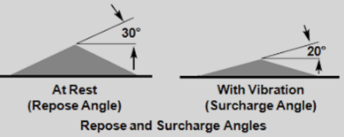 Factors that Determine the Surcharge Angle in Belt Conveyor