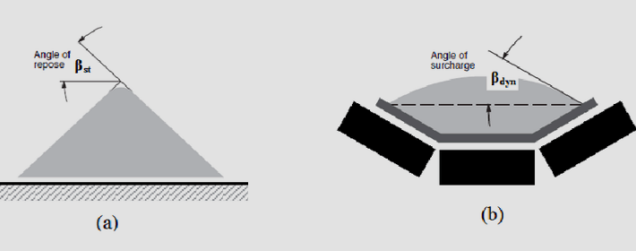 Formula for Calculating Surcharge Angle in Belt Conveyor