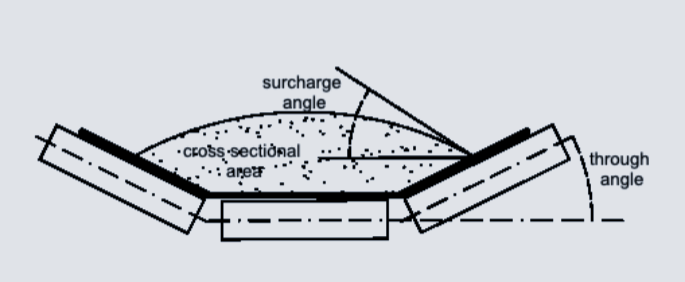 What Is Surcharge Angle in Belt Conveyor