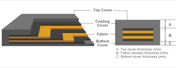 What are Conveyor Belt Material Standards